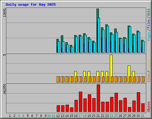 Daily usage for May 2025