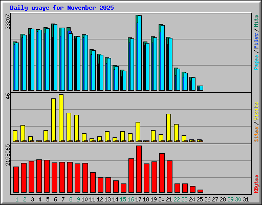 Daily usage for November 2025