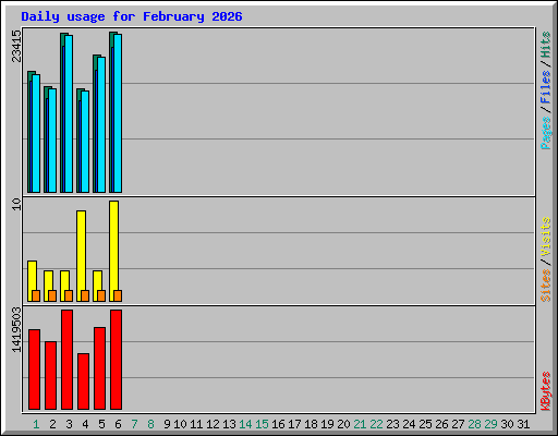 Daily usage for February 2026