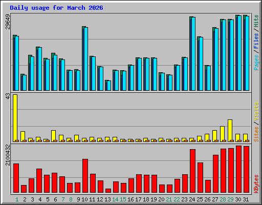Daily usage for March 2026