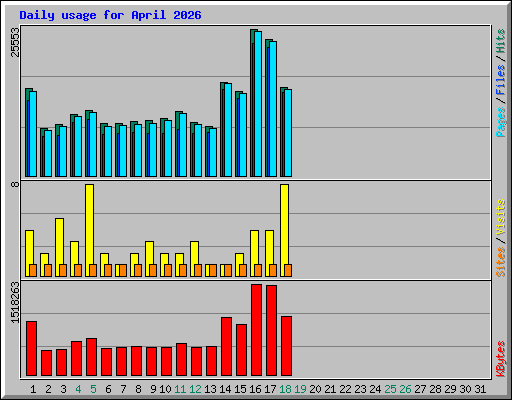 Daily usage for April 2026