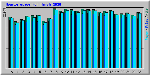 Hourly usage for March 2026