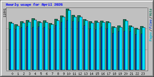 Hourly usage for April 2026